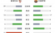 米兰体育-塞维利亚不敌瓦伦西亚，遗憾失去联赛领头羊位置的简单介绍