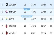 米兰捕鱼-尤文图斯再次大胜，积分榜一骑绝尘的简单介绍